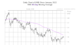 Historically Bearish Signal Could Stifle Bank Stock's Rally