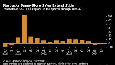 星巴克连续第二个季度销售下滑 中国同店销售不及预期