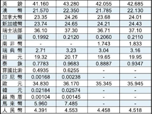 美中晶片戰增溫 外資作空 台股大跌371點 - 自由財經