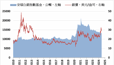 白銀價格長期仍具上漲空間 但需投資需求回升