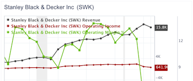 Stanley Black & Decker: A Dividend Aristocrat With Value Potential