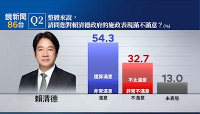 鏡新聞民調／柯文哲案震撼政壇 賴清德滿意度54.3%略減1.4百分點