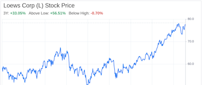 Decoding Loews Corp (L): A Strategic SWOT Insight