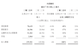 騰訊Q1業績超預期！盈利大增62%至419億元 視頻號成為亮點