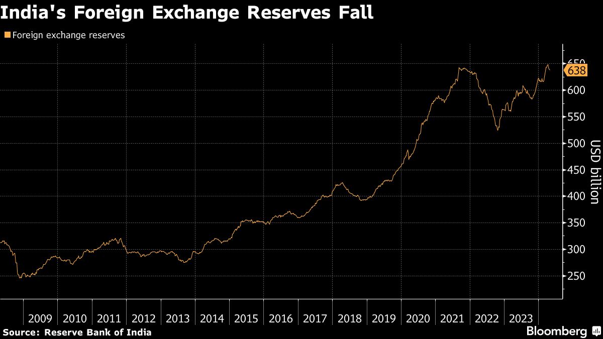 India’s Reserves Drop as Foreigners Pull Money From Bond Market