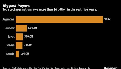 IMF to Consider Options to Lower Penalties on Big Borrowers