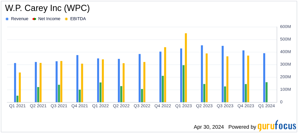 W.P. Carey Inc (WPC) Q1 2024 Earnings: Surpasses Net Income Expectations, Misses on Revenue ...