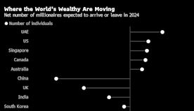全球富人移民意向調查顯示 中國和英國料成百萬富豪流失數量最多國家...