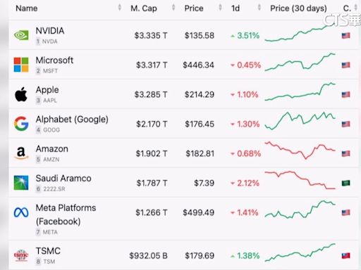 超車微軟 輝達躍居全球上市公司市值第一