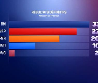 Législatives: 33,14% pour le RN, 27,99% pour le NFP... Les résultats définitifs du premier tour