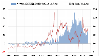 《油價》經濟擔憂緩解 布蘭特原油上週上漲4%