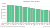 NH school enrollment drops as 20-year decline persists. Here's why and what it means.