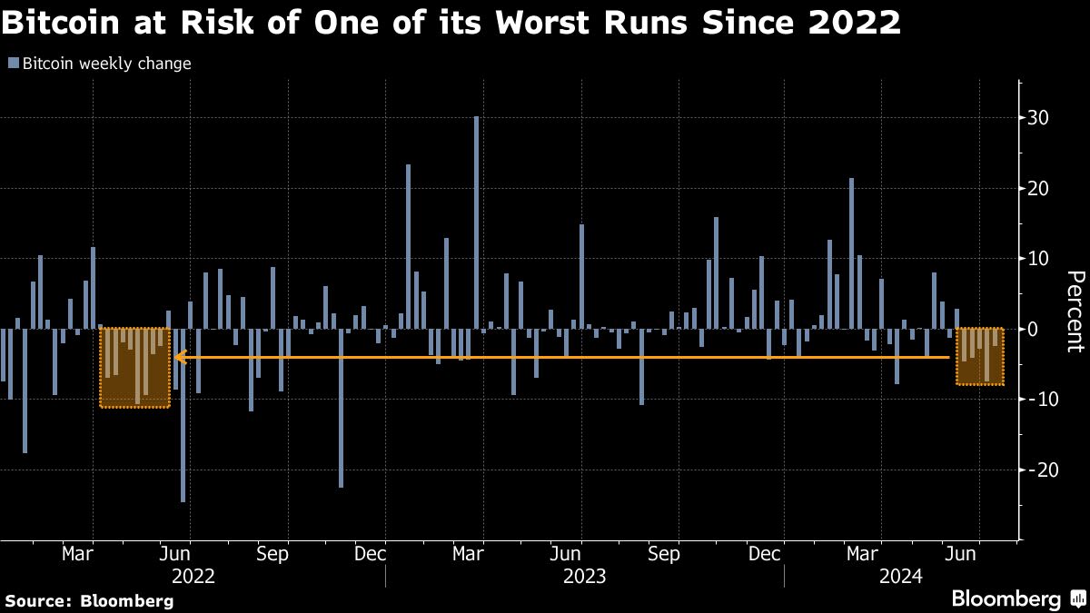 Bitcoin Drops Anew on Fears of Sales From Mt. Gox Distributions