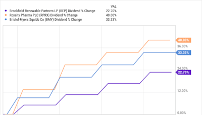 3 High-Yield Dividend Stocks Down by More Than 39% to Buy Now and Hold at Least a Decade