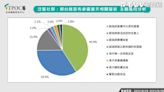 調查：郭台銘宣布參選當天網路負聲量達68% FB泛藍社群正面聲量僅佔1.8%