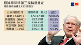 持倉曝光｜畢菲特繼續最愛蘋果 上季沽清動視暴雪等7間公司 巴郡現金儲備破紀錄升至1.22萬億