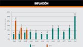 Inflación, dólar e impuestos: el comportamiento de cada uno en los últimos 15 meses