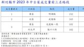 新竹房市最強四條路！中古屋交易爆熱 在地房仲：全跟「竹科」有關