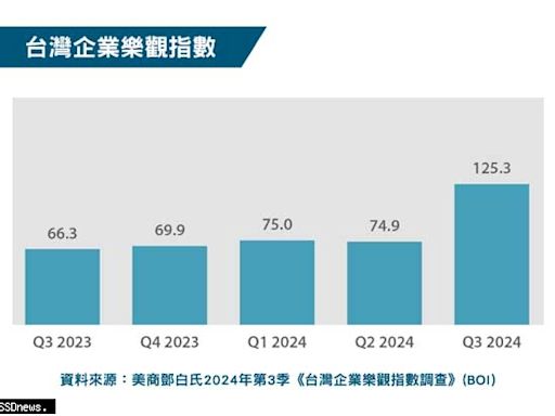 鄧白氏：第三季全球企業與台灣企業樂觀程度看漲