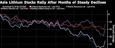 Lithium Miner Stocks Soar as CATL Adjusts Output at Key Mine