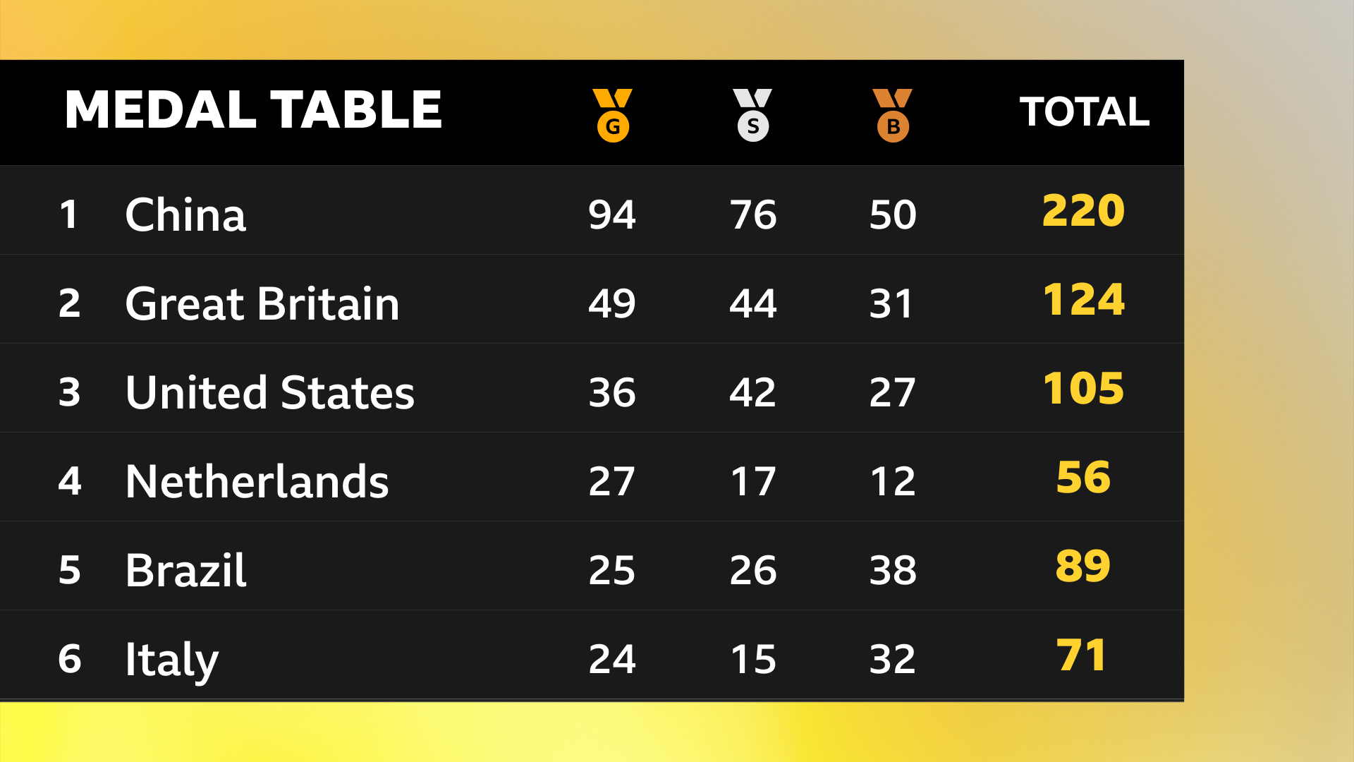 GB win medals in all but one sport - best Paris 2024 stats