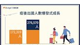 防疫政策鬆綁 海外旅遊大爆發 Budget 百捷租車調查： 海外租車自駕遊成新風潮！