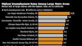 美国逾四分之三的大都会地区失业率同比上升