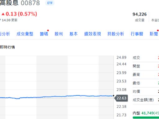 ETF瘋狂還沒停！上週再增2萬受益人 「00878」零股交易超越台積電、鴻海