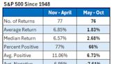 Sell in May and Go Away? Not So Fast on Election Year