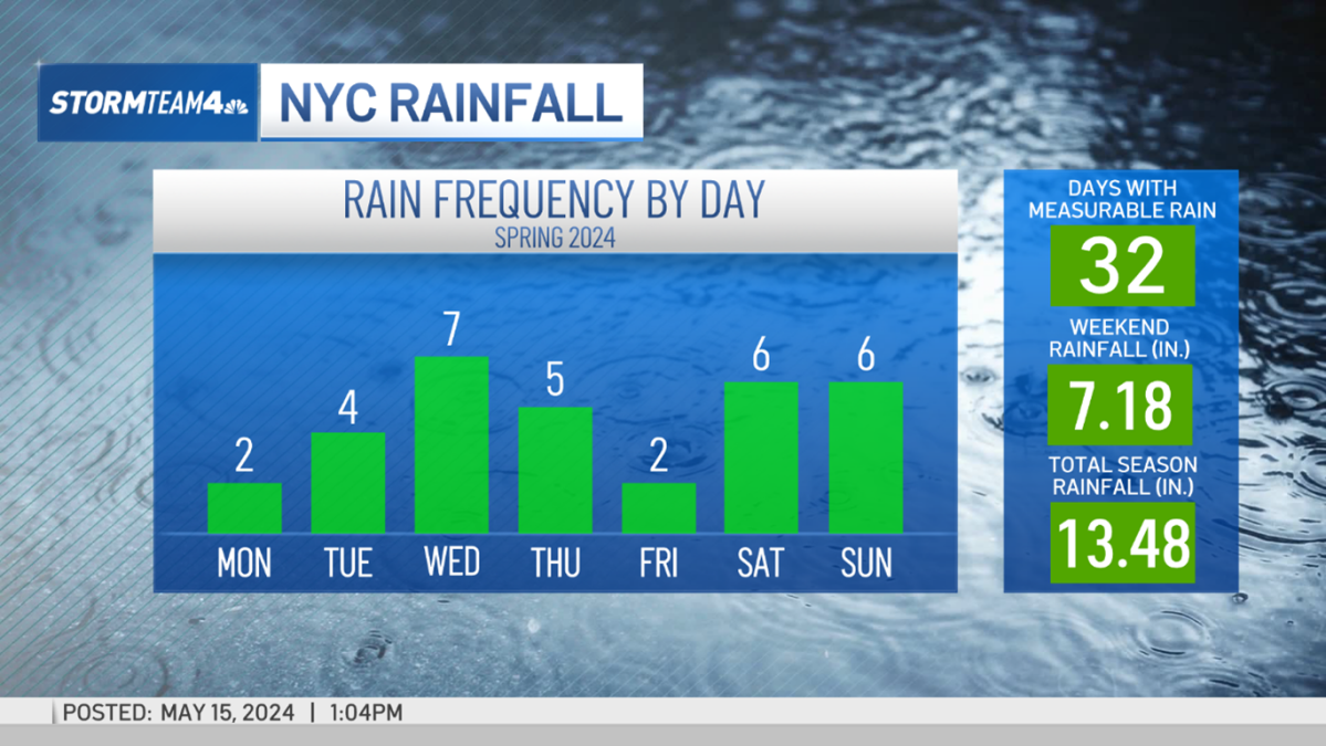 What gives? 82% of last 11 weekends brought rain to Central Park