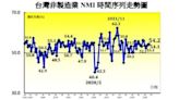 股市+房市推動 5月台灣NMI未來展望 創近3年半新高