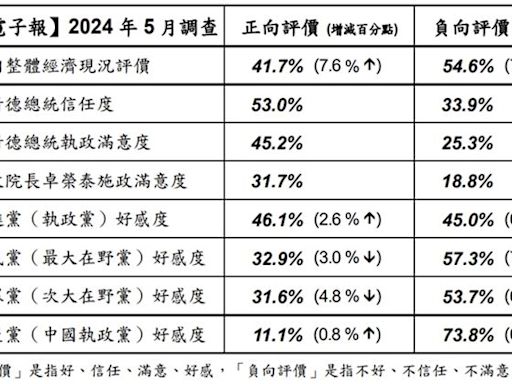 立院衝突「賴清德民調暴漲」！吳子嘉公布最新數字驚：突破了