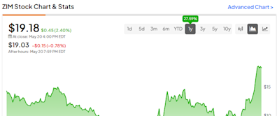 Up 88% in 1 Month, Has ZIM Stock’s (NYSE:ZIM) Ship Sailed?