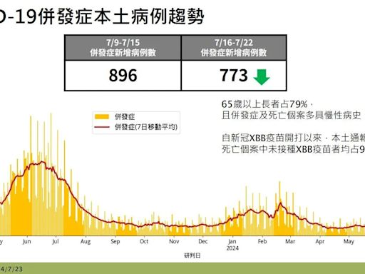 快訊/新冠上週124死創今年新高！20多歲健康男3周重症亡