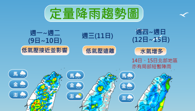 【一周天氣預報】低壓帶通過全台有雨！北部「這天」雨勢最大 高溫仍飆34度 | 蕃新聞