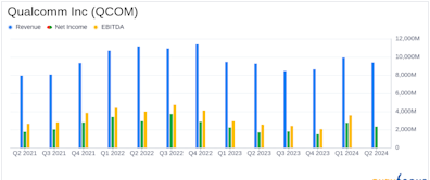 Qualcomm Inc (QCOM) Q2 Fiscal 2024 Earnings: Surpasses Analyst Revenue Forecasts