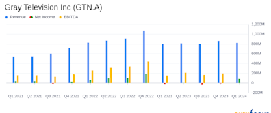 Gray Television Inc. Reports Strong First Quarter Financial Results for 2024