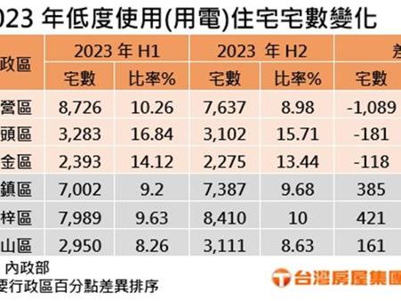 台積電高雄廠帶旺 左營區空屋半年暴減逾千棟 - 財經