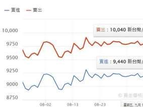 黃金現貨價不斷刷新高 國內銀樓金價飆出10200元新天價