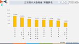 新國會攻防最激烈委員會曝光 藍綠16召委「他」聲量一枝獨秀