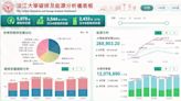 淡江大學節能獲多項殊榮 近10年用電金額大減2千萬 - 寶島