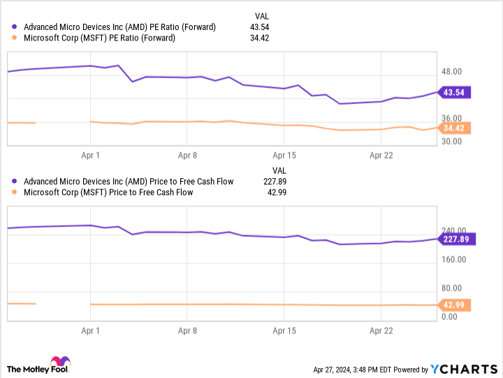 Better AI Stock: Microsoft vs. AMD