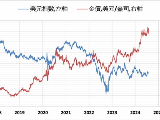 《貴金屬》美元指數下跌 COMEX黃金上漲1.1%