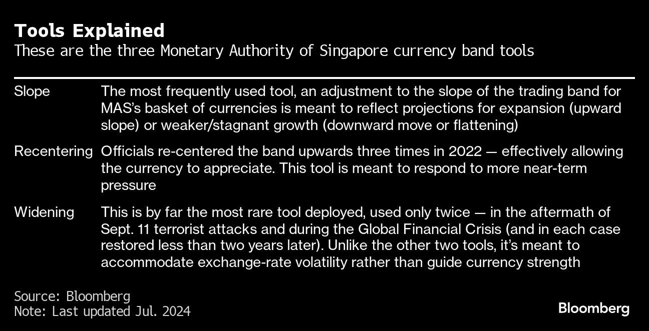 Singapore Central Bank Keeps Policy Unchanged During Price Risks