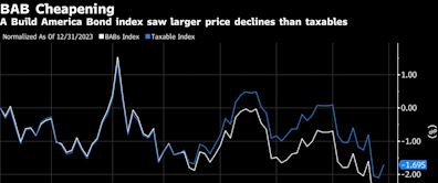 Beaten-Up Build America Bonds Are Worth a Look, Barclays Says