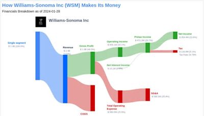Williams-Sonoma Inc's Dividend Analysis