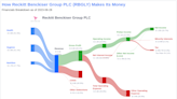 Reckitt Benckiser Group PLC's Dividend Analysis
