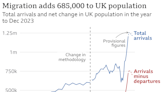 Net migration to UK fell 10% last year, ONS says