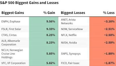 S&P 500 Gains and Losses Today: Solar Stocks Shine, Shaking Off Recent Slump