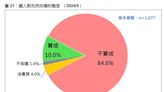 死刑存廢最新民調曝光…讓人跌破眼鏡！8成民眾心聲太震撼